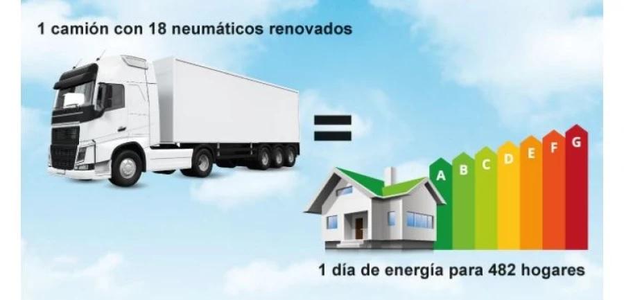 El ahorro de los neumáticos recauchutados de un camión abastecería de energía a 482 hogares durante un día